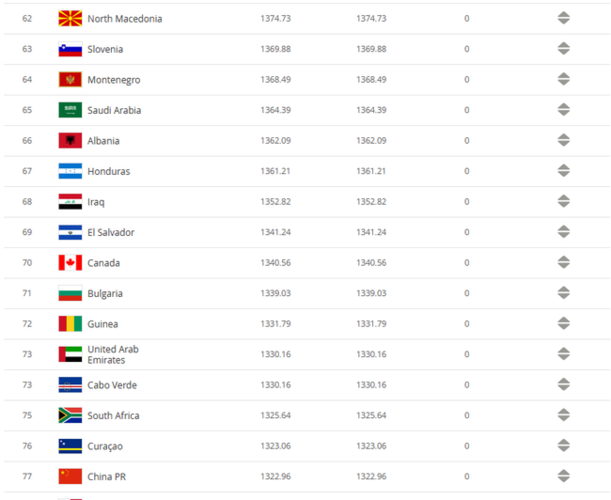 世界足球排名 国家 前100