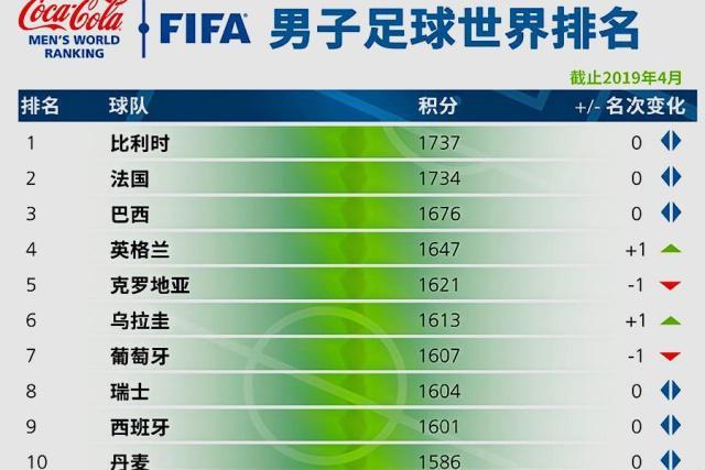 世界足球联赛排名表